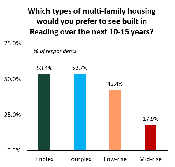 Ranking of multi-family housing